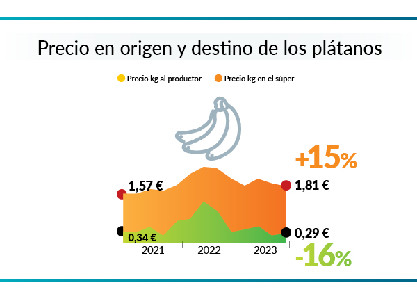 Precio de los alimentos - Precio de origen y PVP de los plátanos